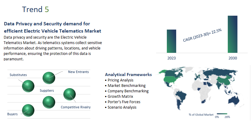 Electric Vehicle Telematics Market Report	
